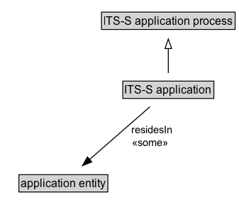 ITS-S application Diagram